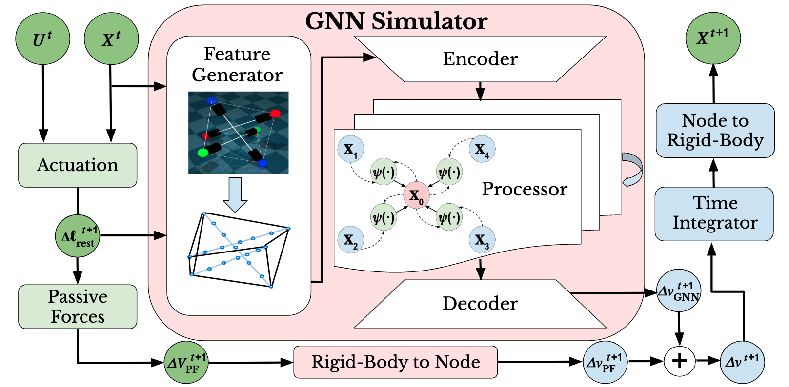 Pipeline diagram: graph construction from tensegrity state, GNN message passing, and predicted next state