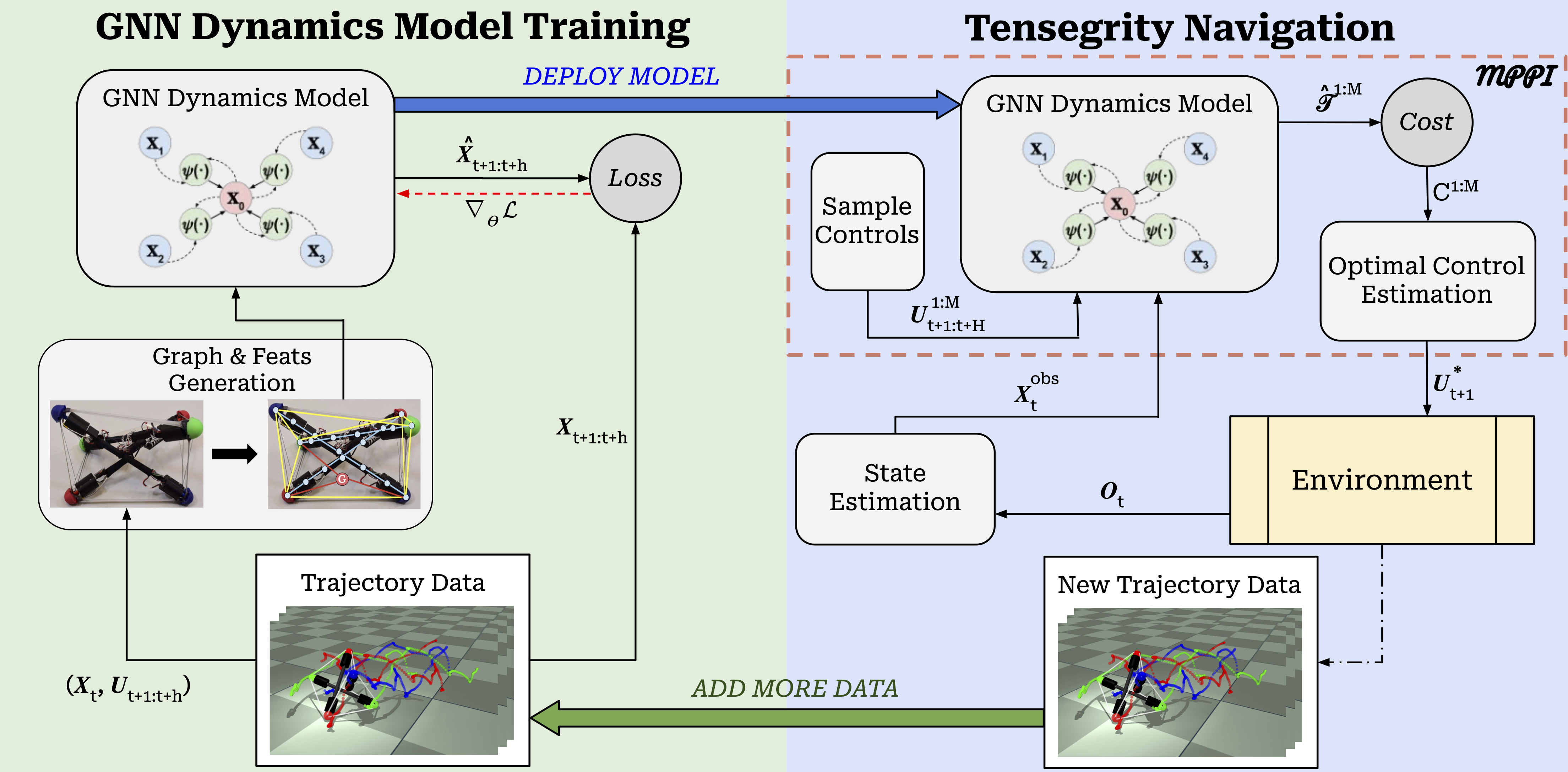 Pipeline diagram showing GNN dynamics model training on the left and MPPI-based tensegrity navigation on the right